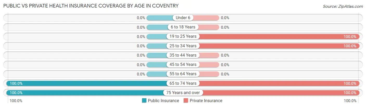 Public vs Private Health Insurance Coverage by Age in Coventry