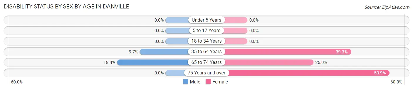 Disability Status by Sex by Age in Danville