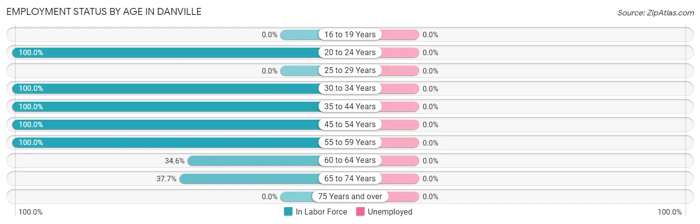 Employment Status by Age in Danville