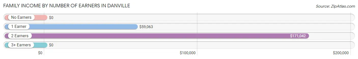 Family Income by Number of Earners in Danville