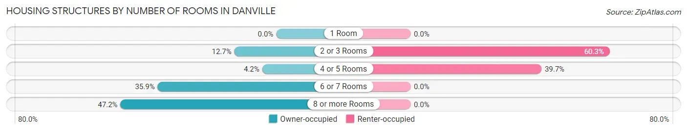 Housing Structures by Number of Rooms in Danville