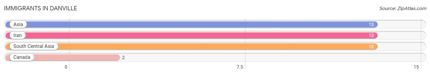 Immigrants in Danville