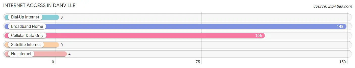 Internet Access in Danville