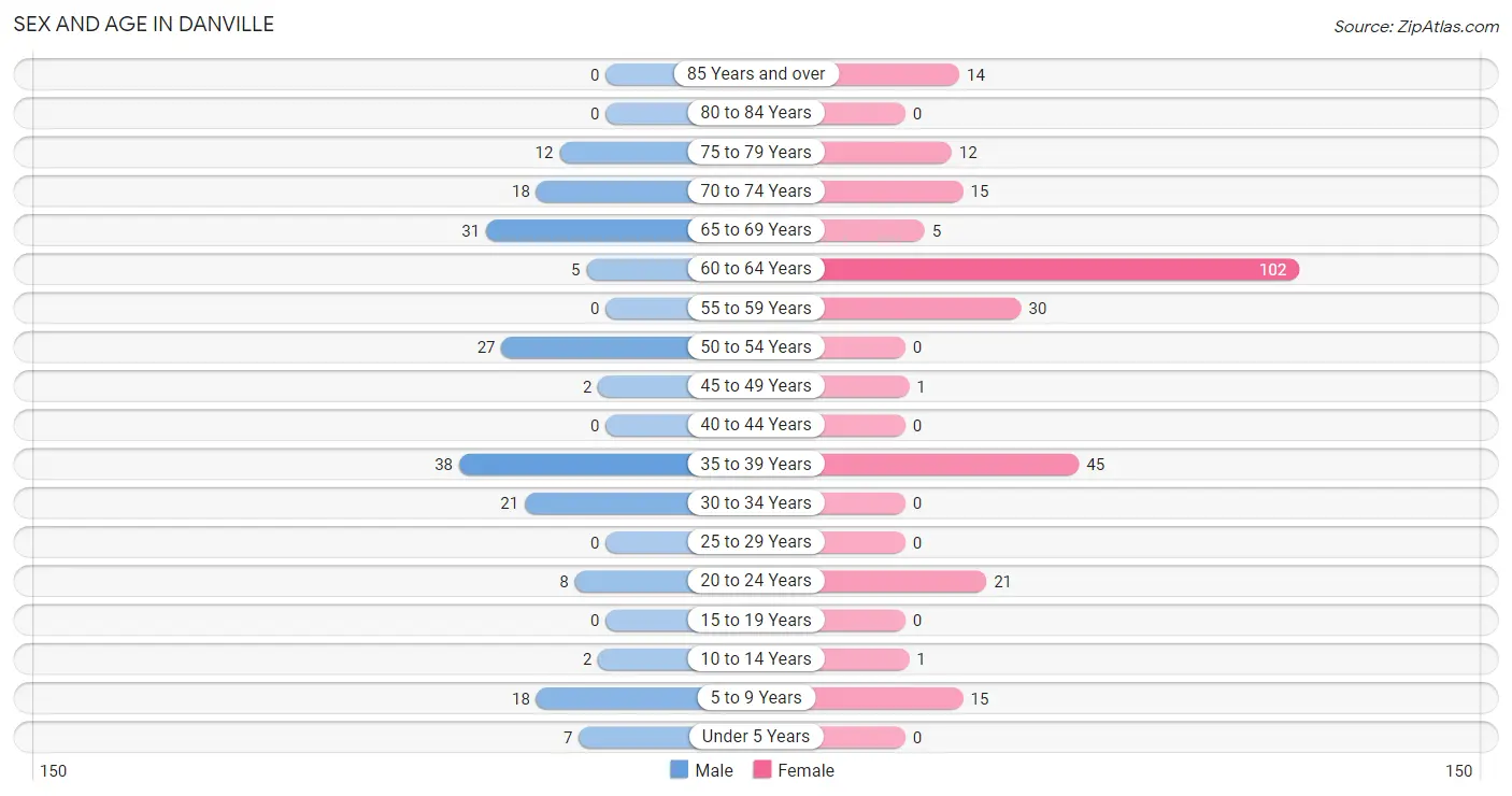 Sex and Age in Danville