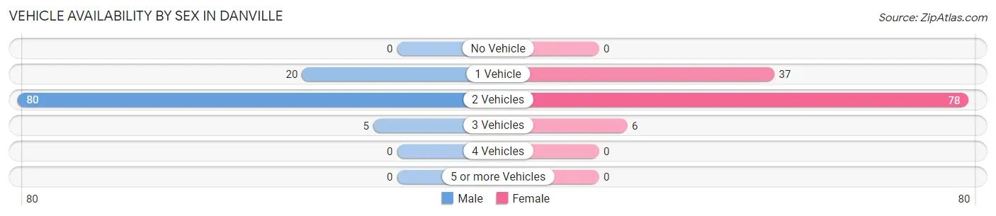 Vehicle Availability by Sex in Danville