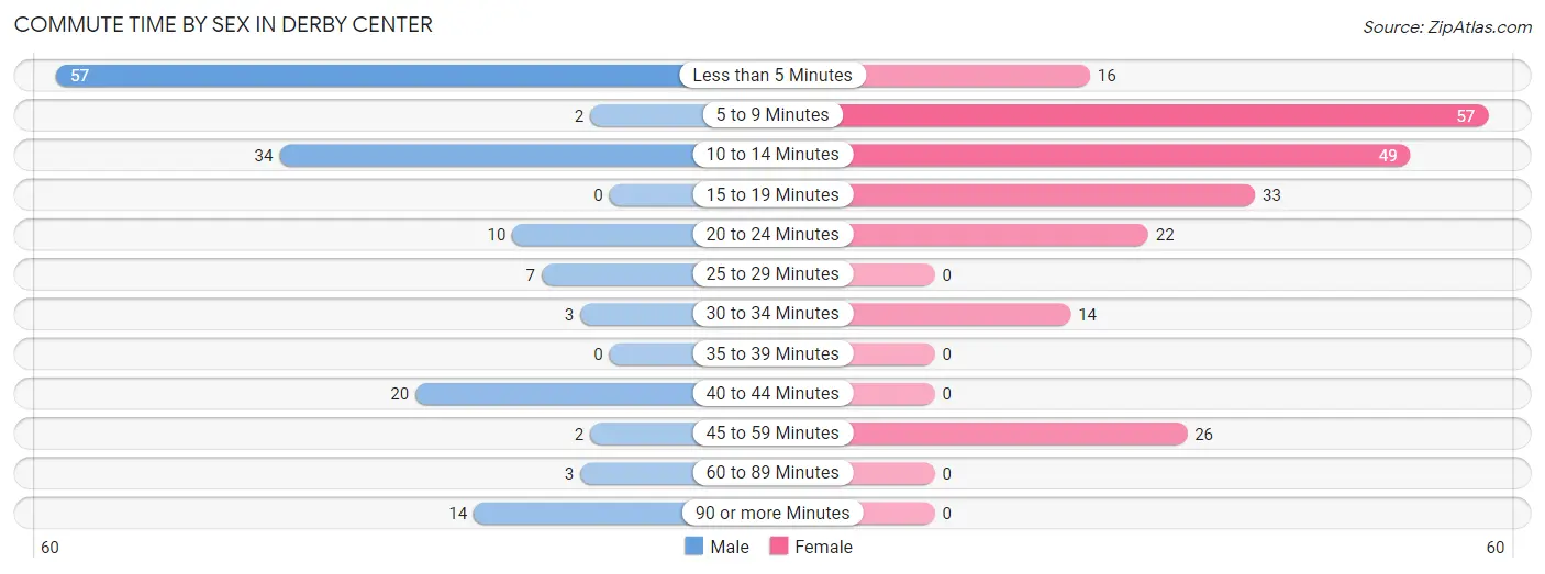 Commute Time by Sex in Derby Center