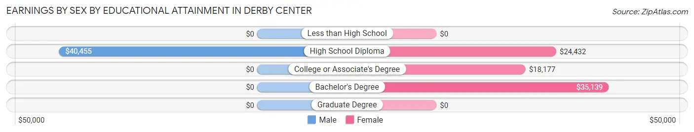 Earnings by Sex by Educational Attainment in Derby Center