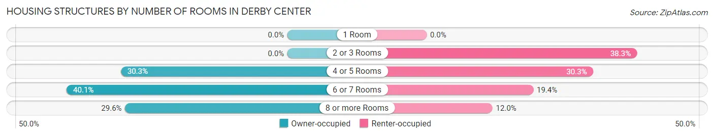Housing Structures by Number of Rooms in Derby Center