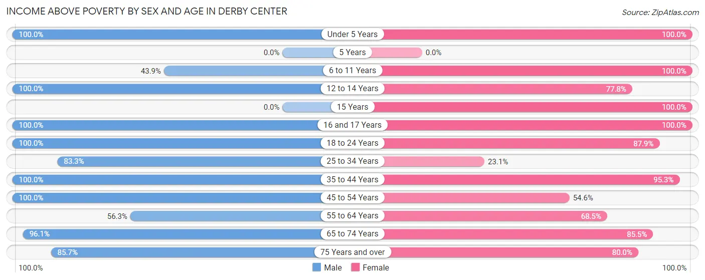 Income Above Poverty by Sex and Age in Derby Center