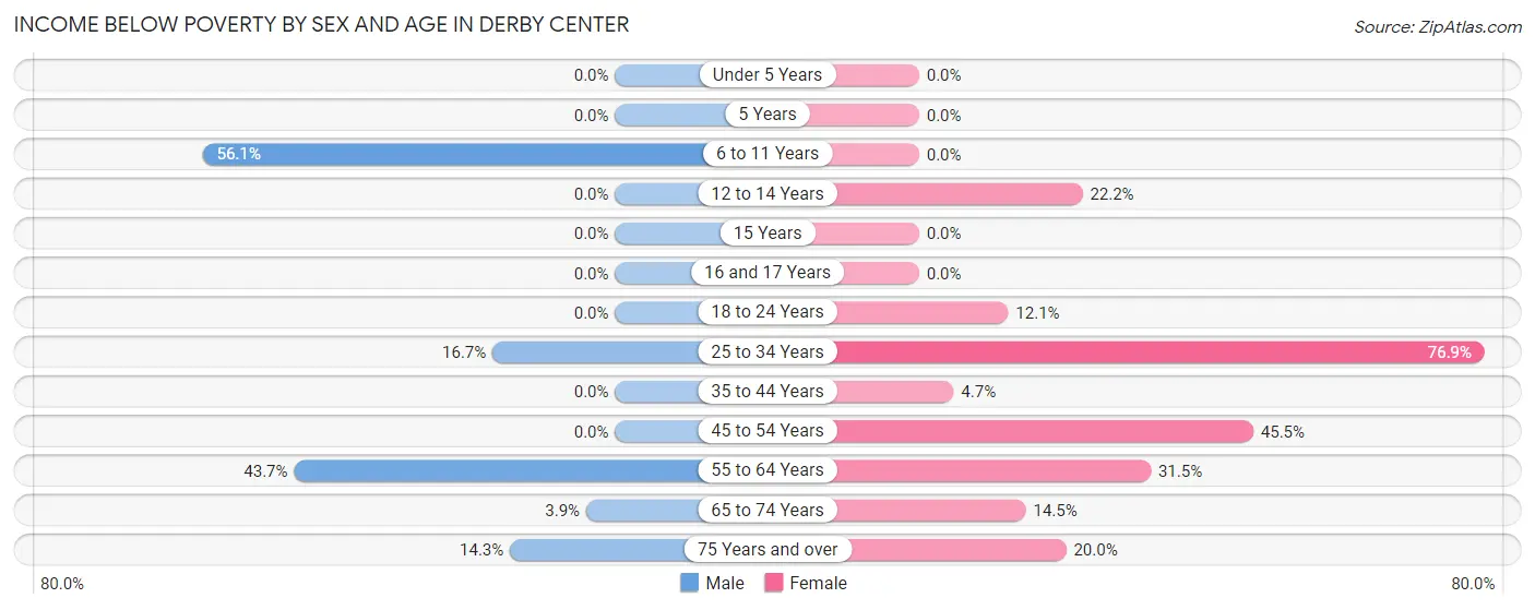 Income Below Poverty by Sex and Age in Derby Center