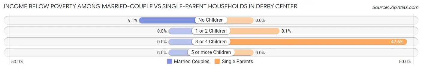 Income Below Poverty Among Married-Couple vs Single-Parent Households in Derby Center