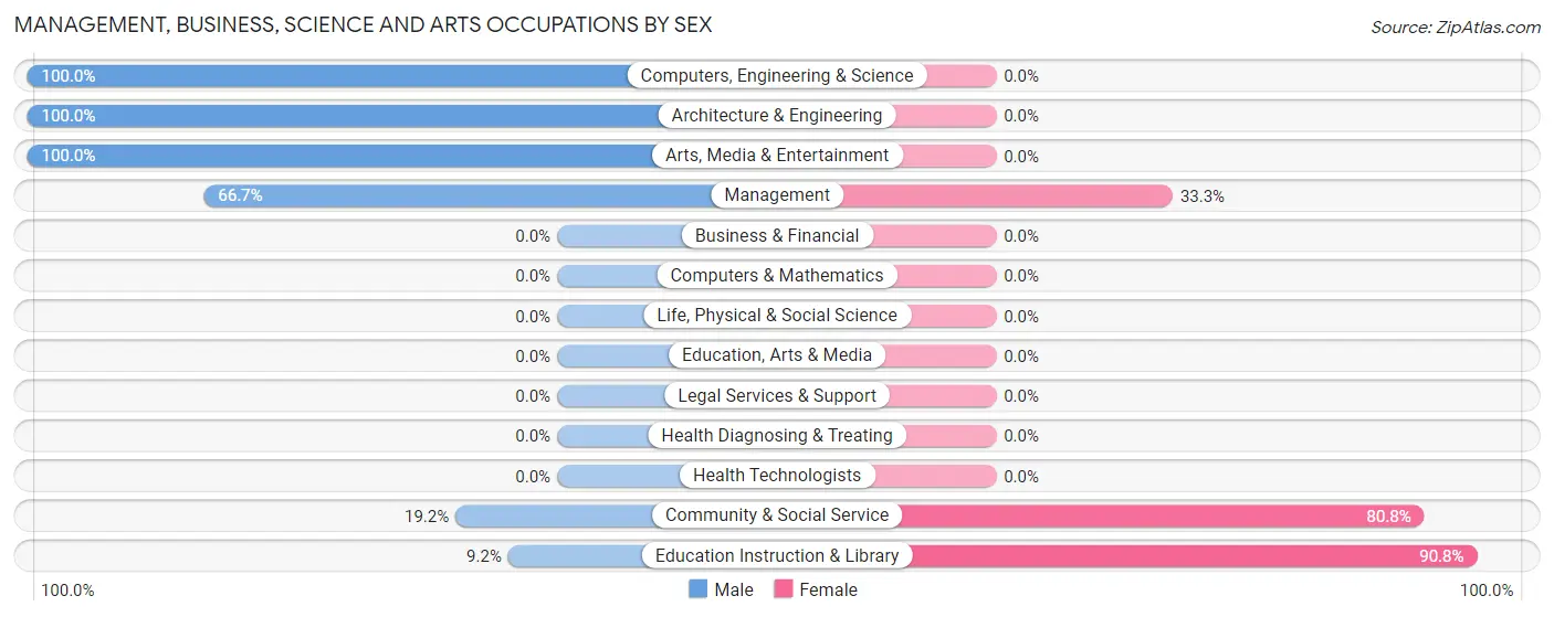 Management, Business, Science and Arts Occupations by Sex in Derby Center