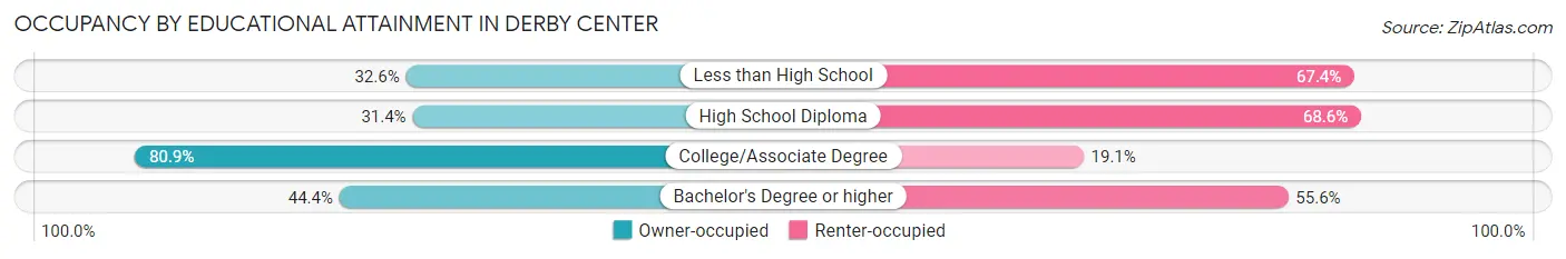 Occupancy by Educational Attainment in Derby Center