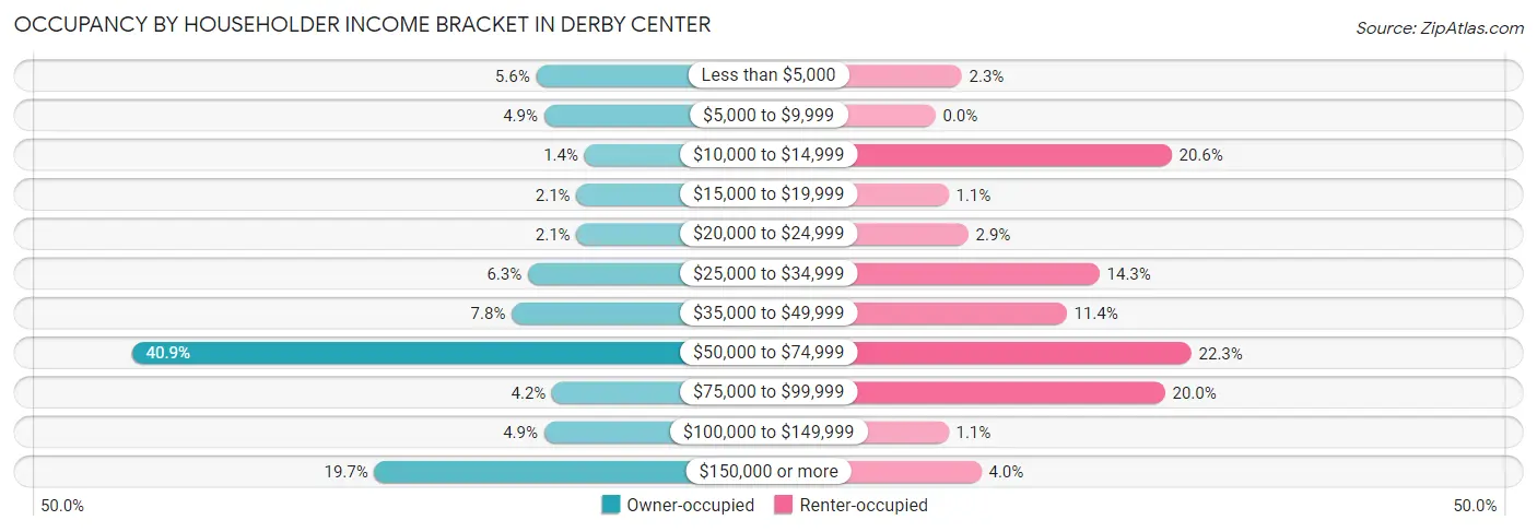 Occupancy by Householder Income Bracket in Derby Center