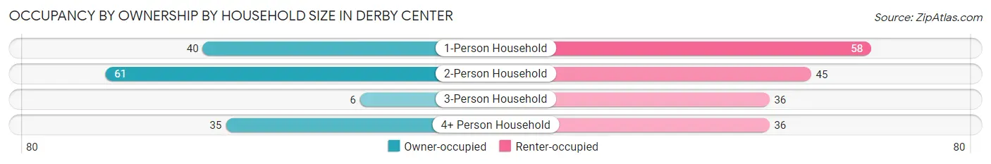 Occupancy by Ownership by Household Size in Derby Center
