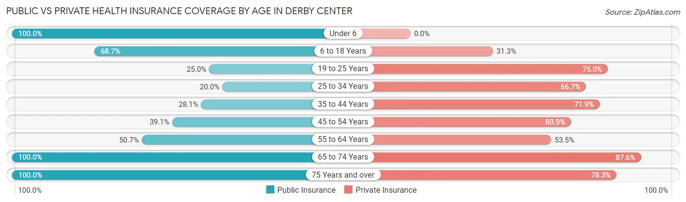 Public vs Private Health Insurance Coverage by Age in Derby Center