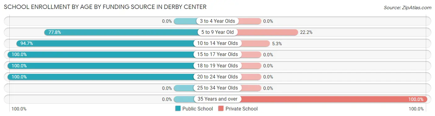 School Enrollment by Age by Funding Source in Derby Center