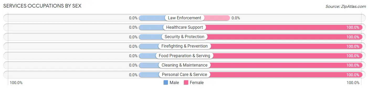 Services Occupations by Sex in Derby Center