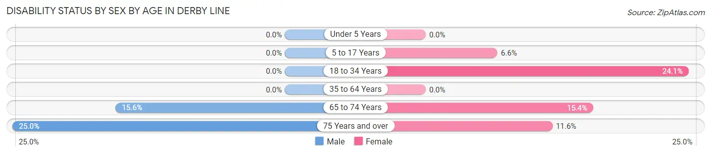 Disability Status by Sex by Age in Derby Line