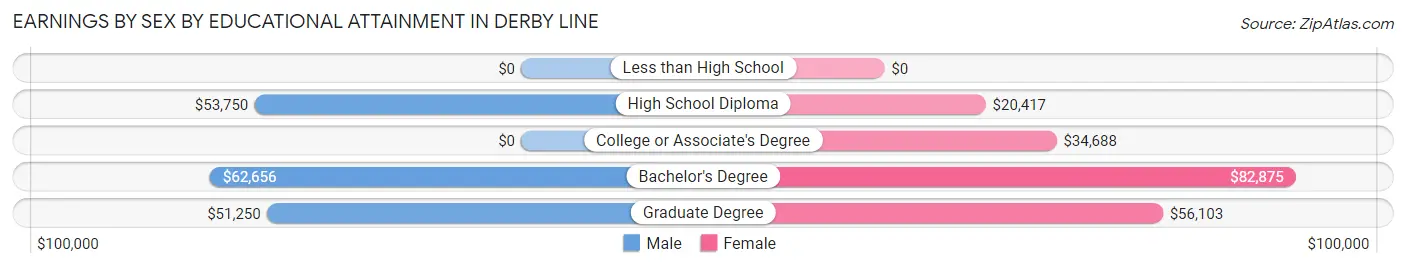 Earnings by Sex by Educational Attainment in Derby Line