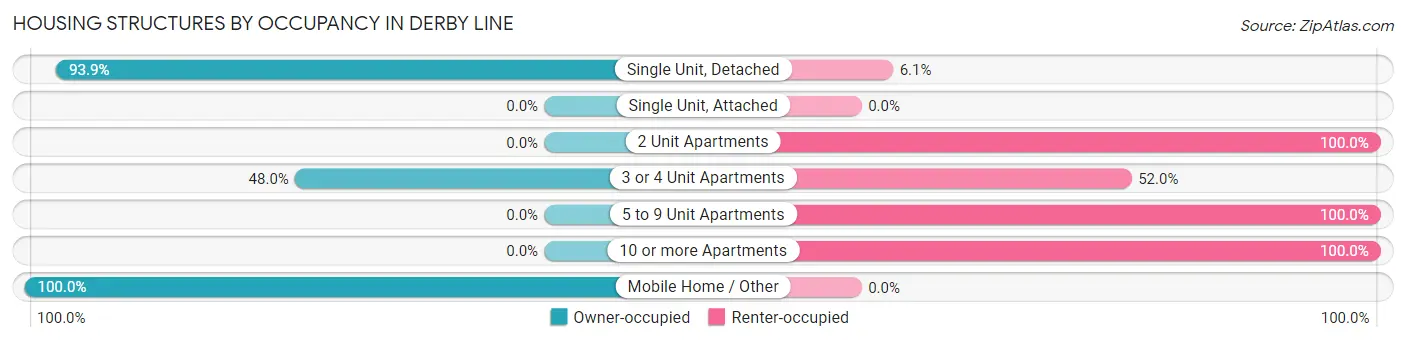 Housing Structures by Occupancy in Derby Line