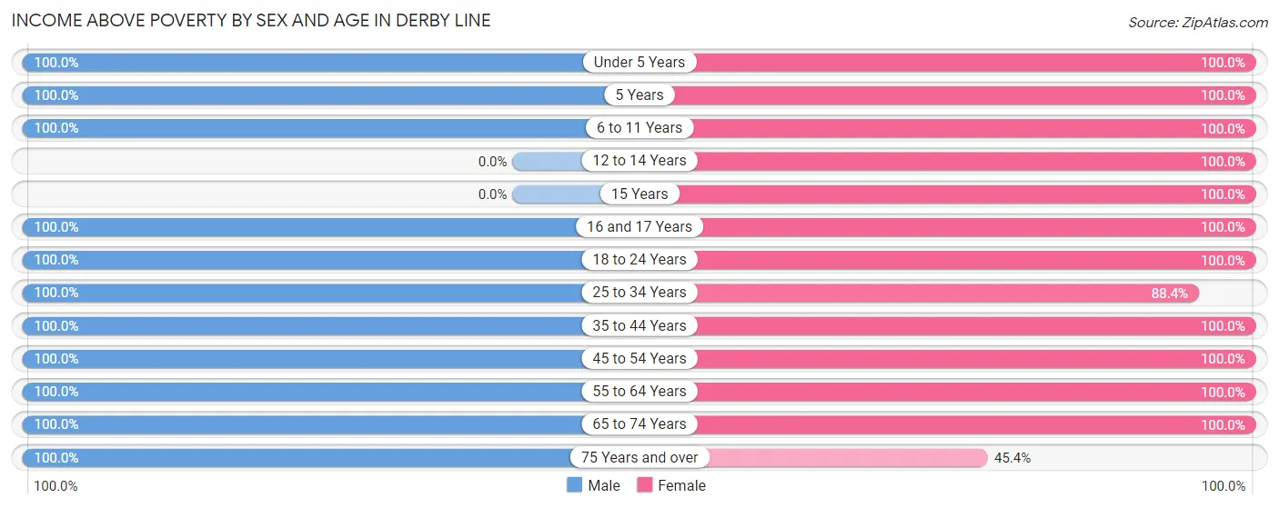 Income Above Poverty by Sex and Age in Derby Line
