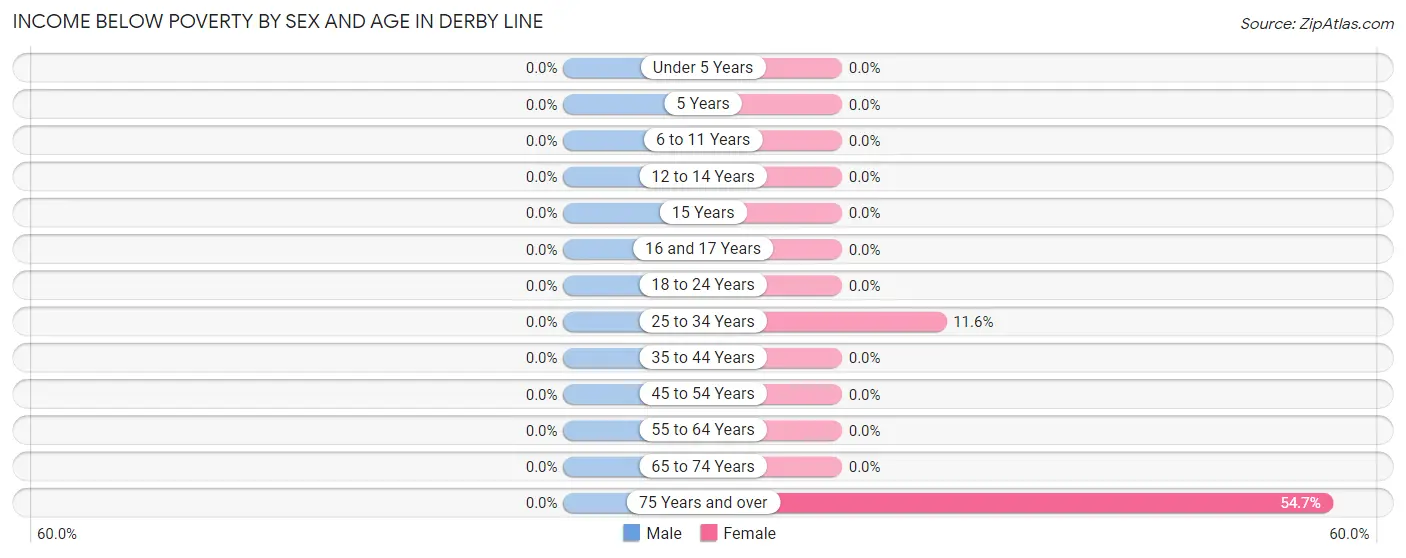 Income Below Poverty by Sex and Age in Derby Line