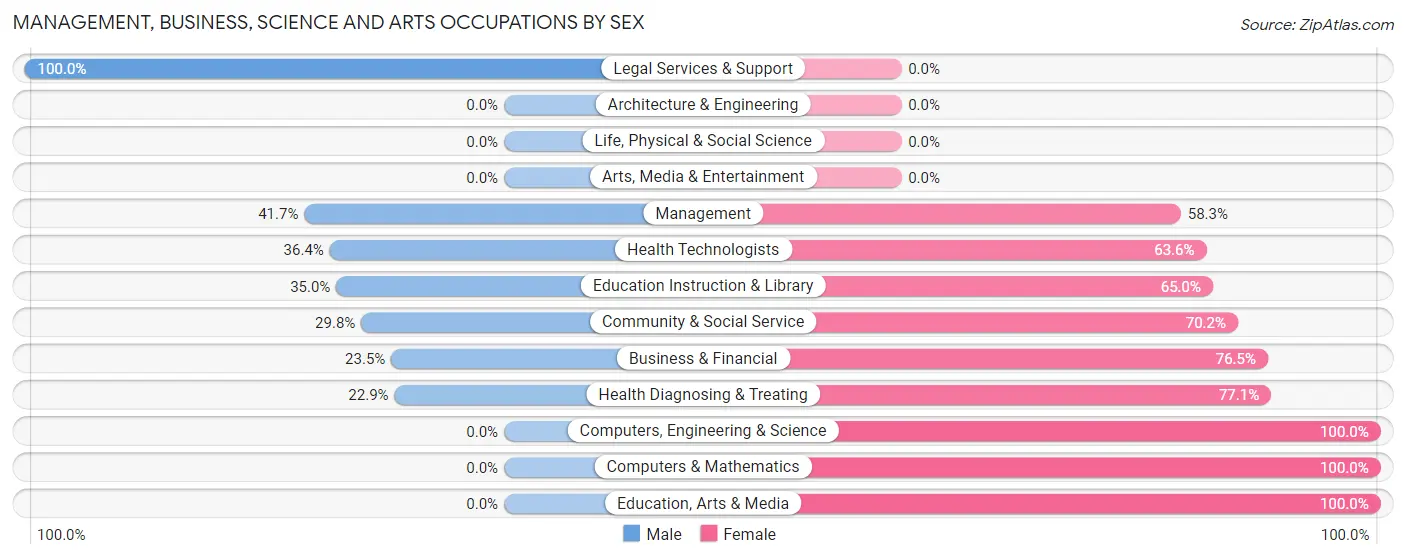 Management, Business, Science and Arts Occupations by Sex in Derby Line