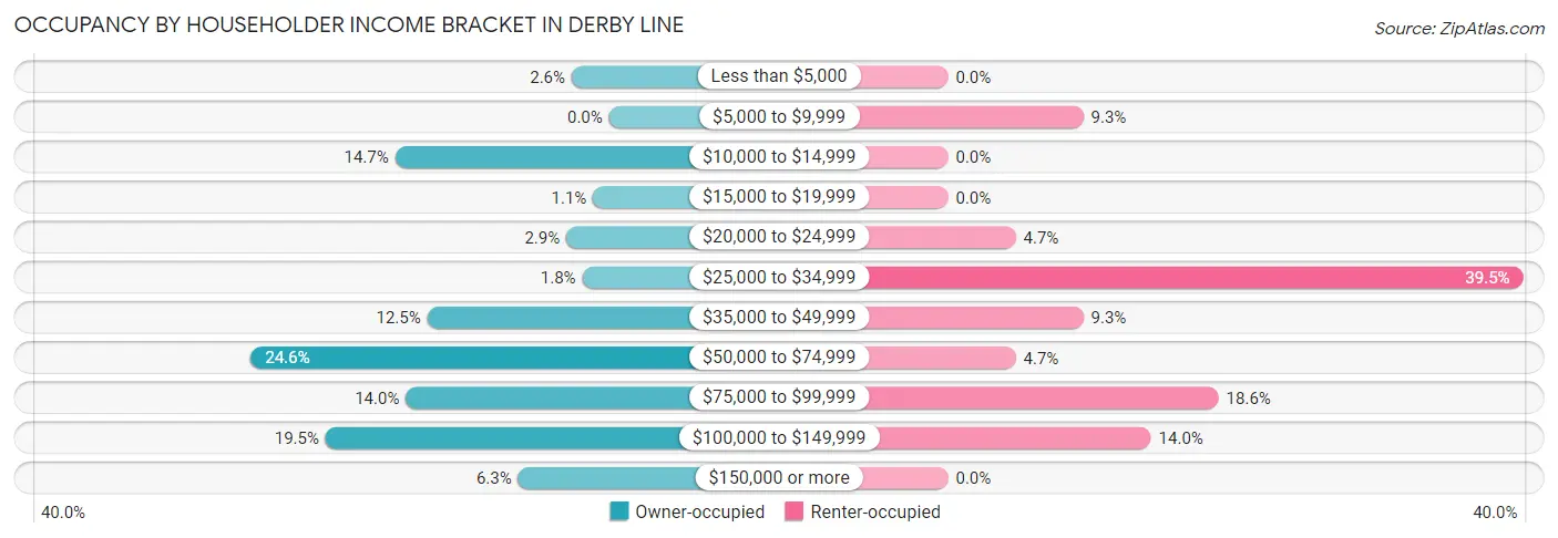 Occupancy by Householder Income Bracket in Derby Line