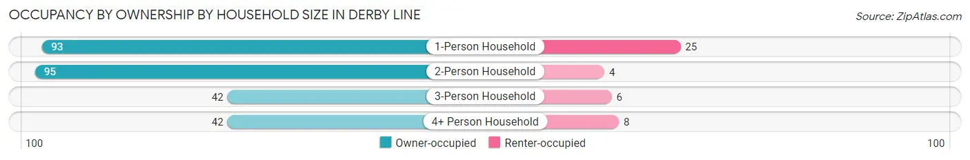 Occupancy by Ownership by Household Size in Derby Line