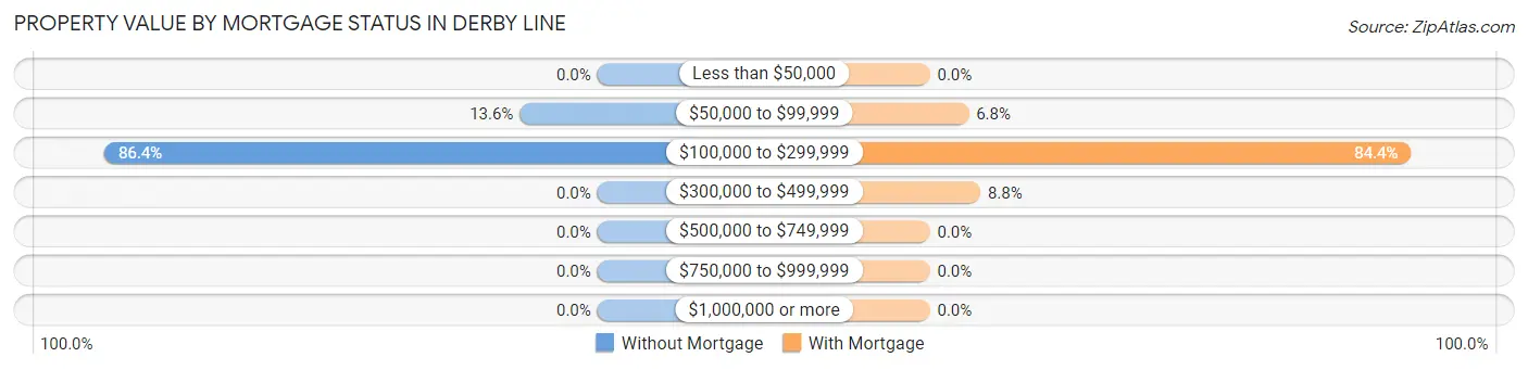 Property Value by Mortgage Status in Derby Line