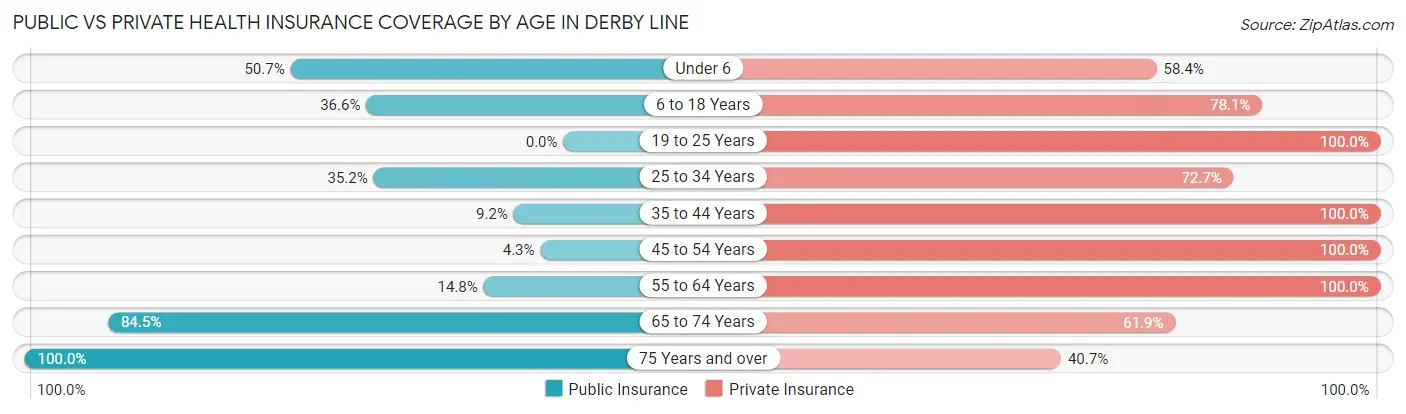 Public vs Private Health Insurance Coverage by Age in Derby Line