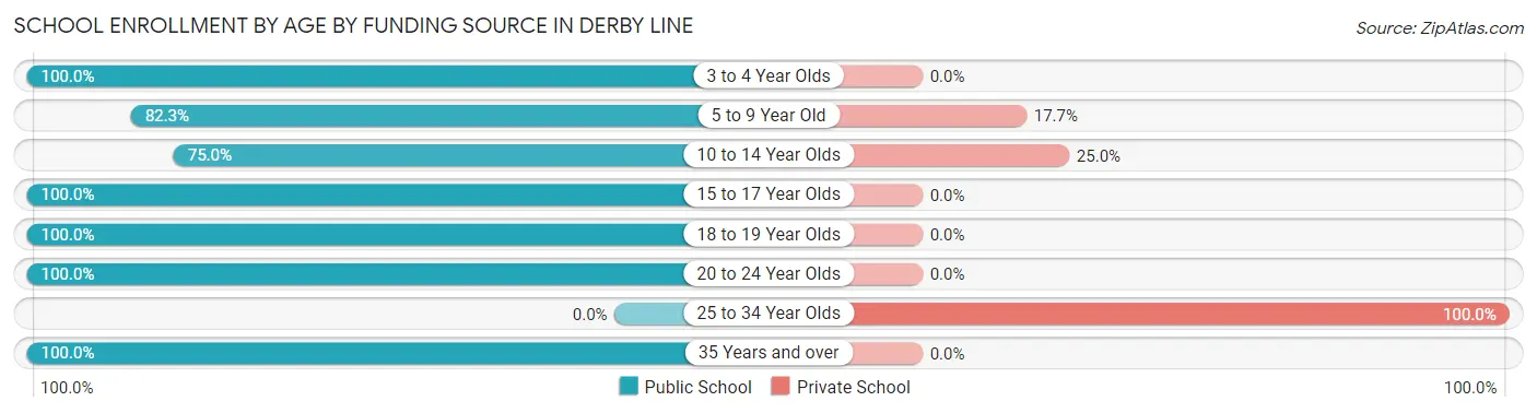 School Enrollment by Age by Funding Source in Derby Line