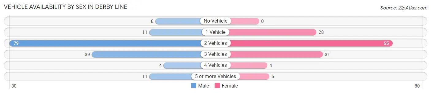 Vehicle Availability by Sex in Derby Line