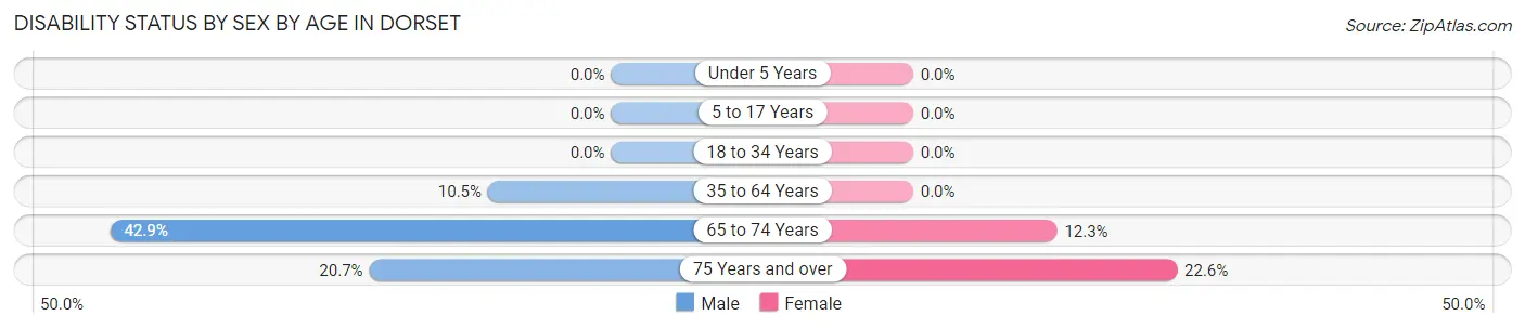 Disability Status by Sex by Age in Dorset