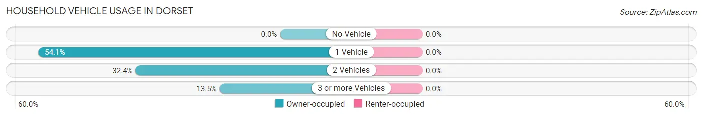 Household Vehicle Usage in Dorset