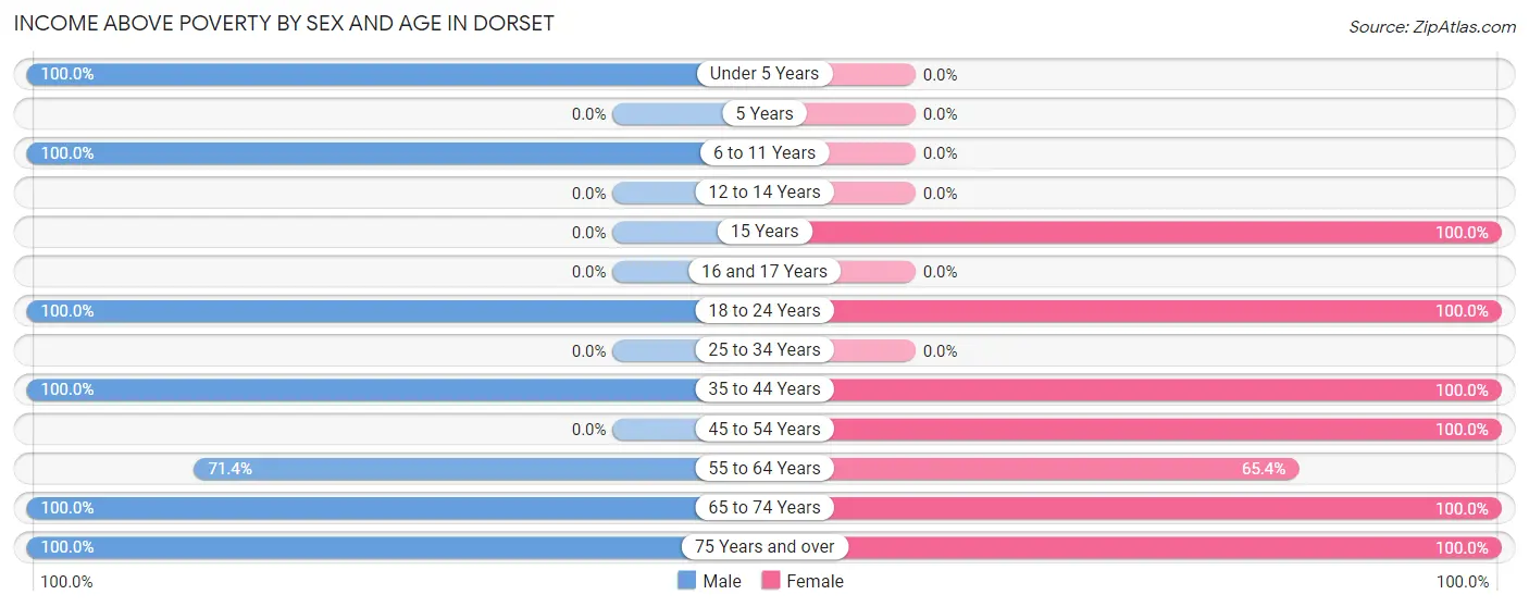Income Above Poverty by Sex and Age in Dorset
