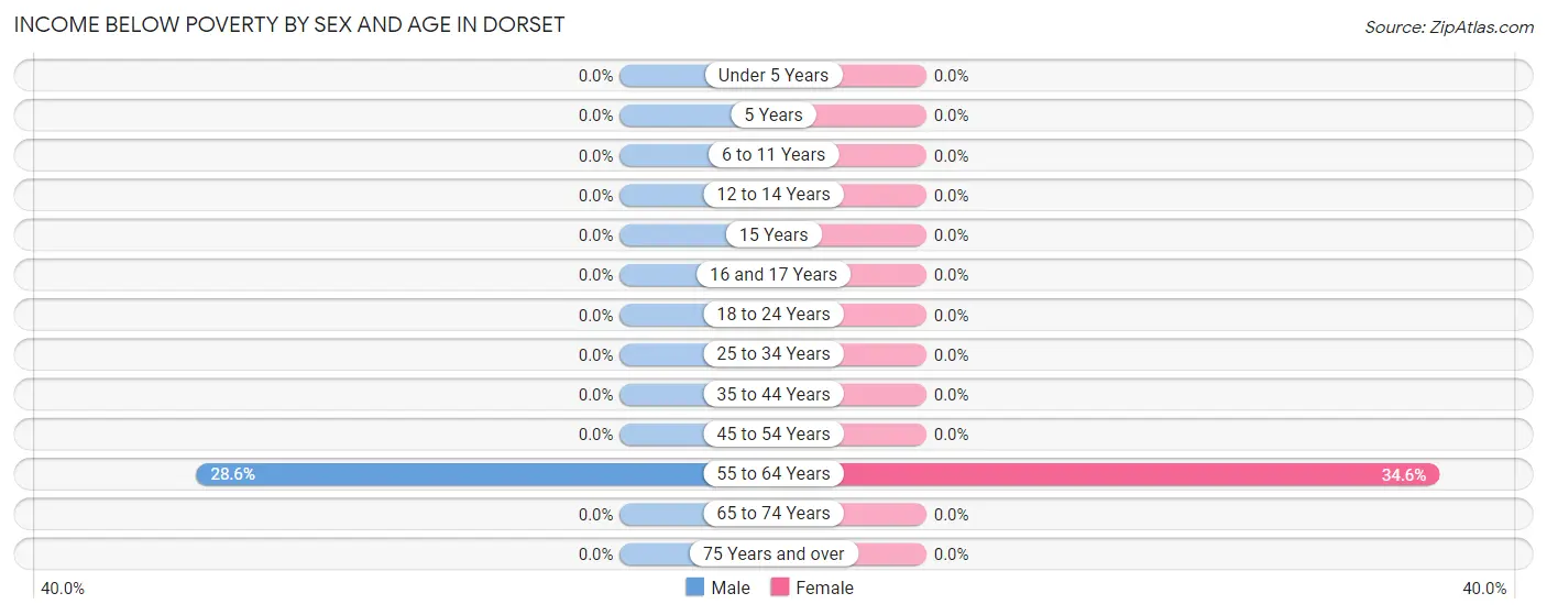 Income Below Poverty by Sex and Age in Dorset