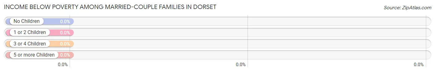 Income Below Poverty Among Married-Couple Families in Dorset
