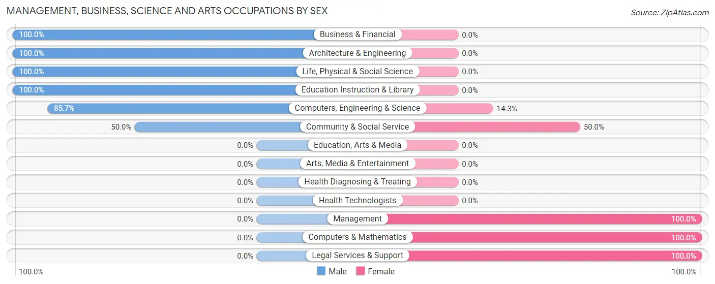 Management, Business, Science and Arts Occupations by Sex in Dorset