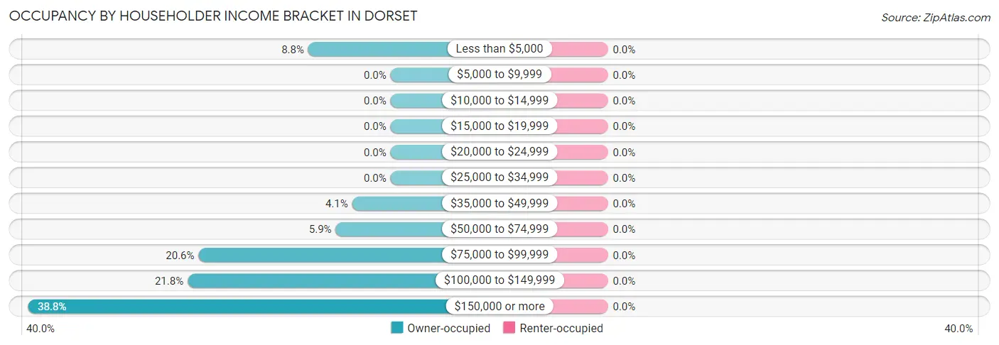Occupancy by Householder Income Bracket in Dorset