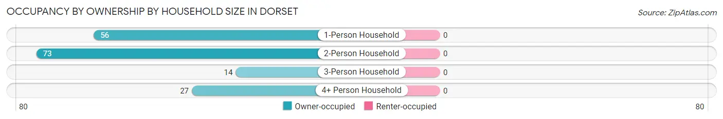 Occupancy by Ownership by Household Size in Dorset