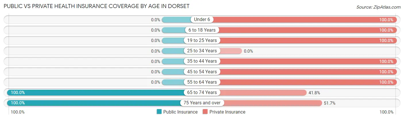 Public vs Private Health Insurance Coverage by Age in Dorset