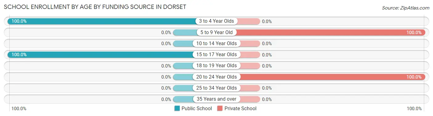 School Enrollment by Age by Funding Source in Dorset