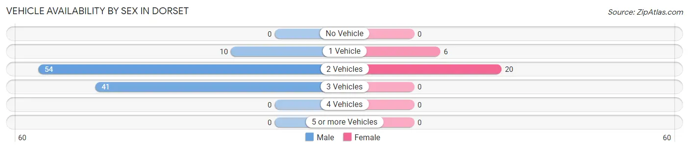 Vehicle Availability by Sex in Dorset