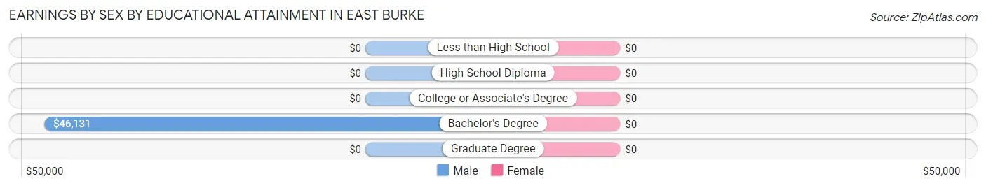 Earnings by Sex by Educational Attainment in East Burke
