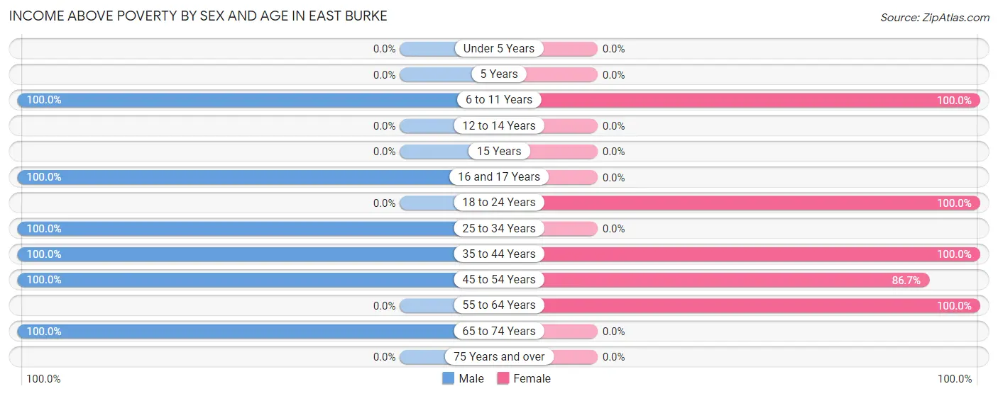 Income Above Poverty by Sex and Age in East Burke