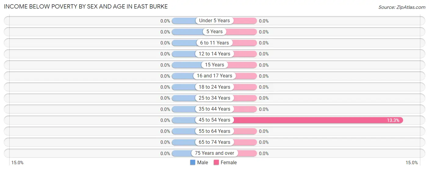 Income Below Poverty by Sex and Age in East Burke