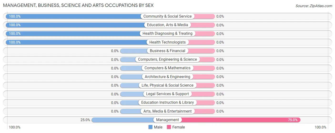 Management, Business, Science and Arts Occupations by Sex in East Burke