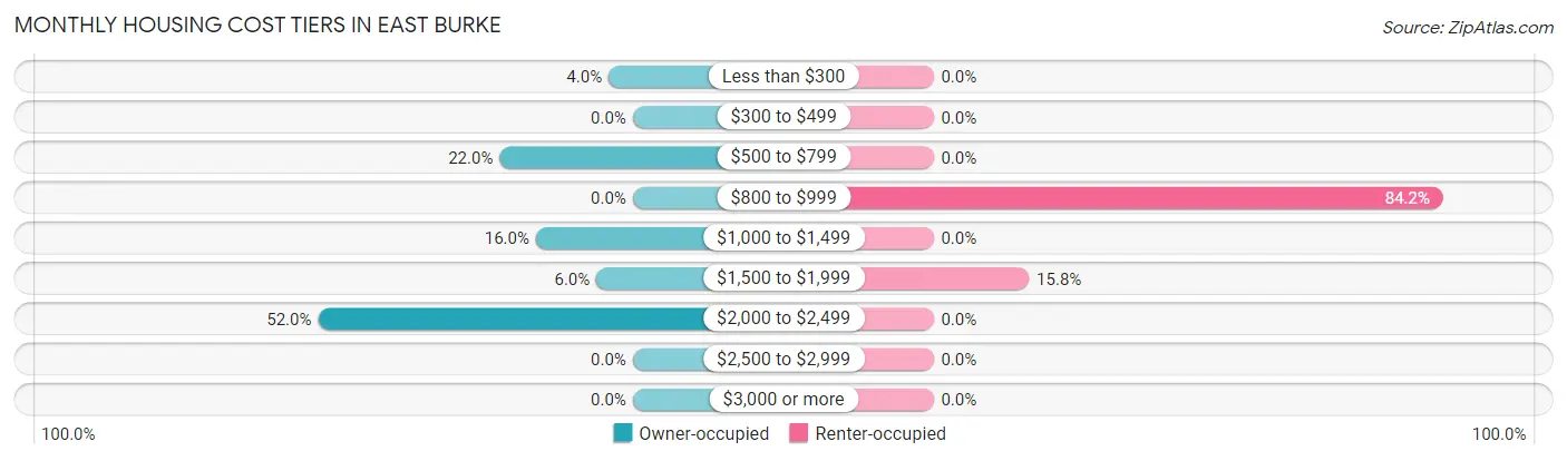 Monthly Housing Cost Tiers in East Burke